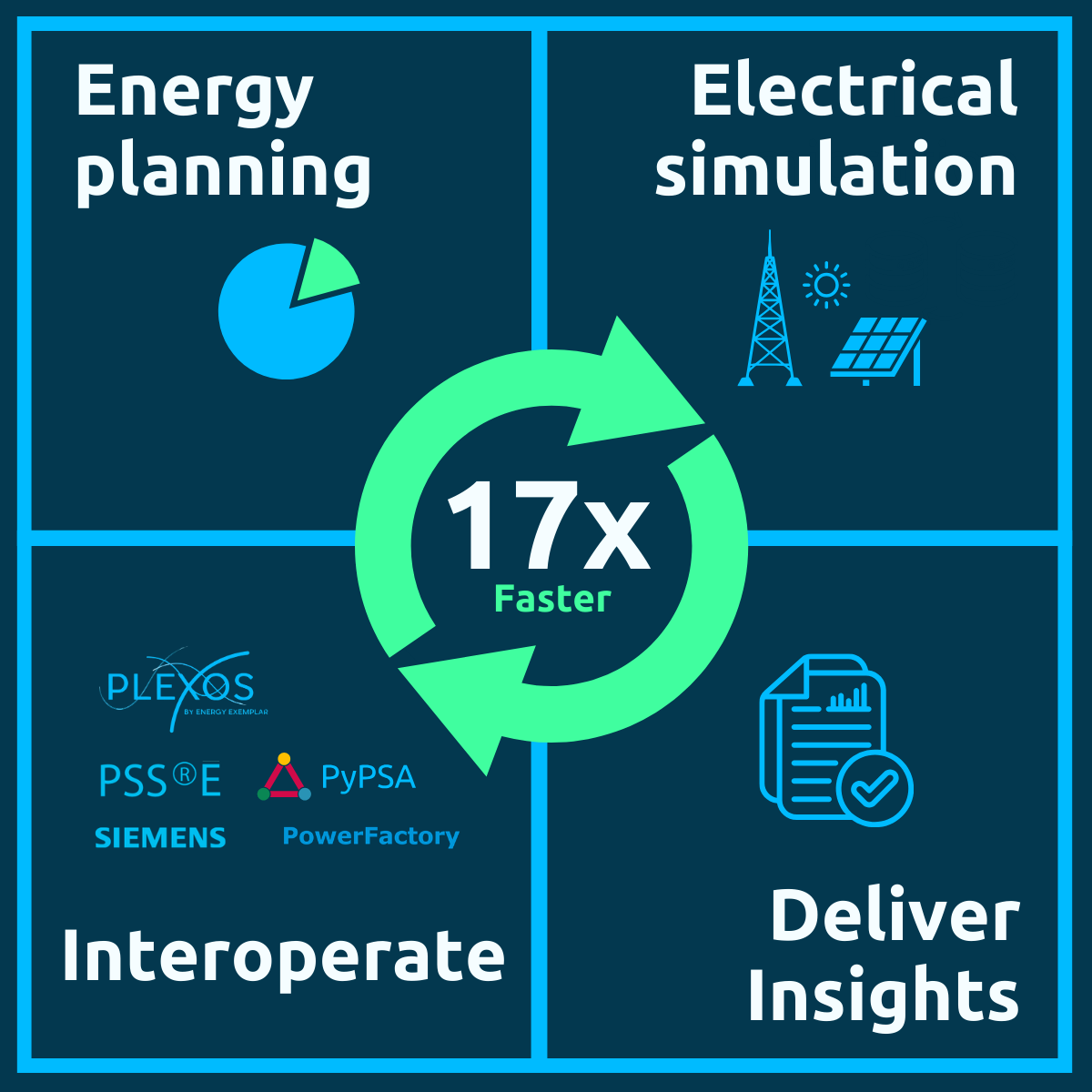 VeraGrid connects energy planning, electrical simulation, interoperability and insight delivery 17 times faster